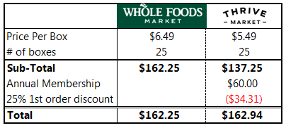 Why I Shop at Thrive Market and What to Buy Thrive Market Math